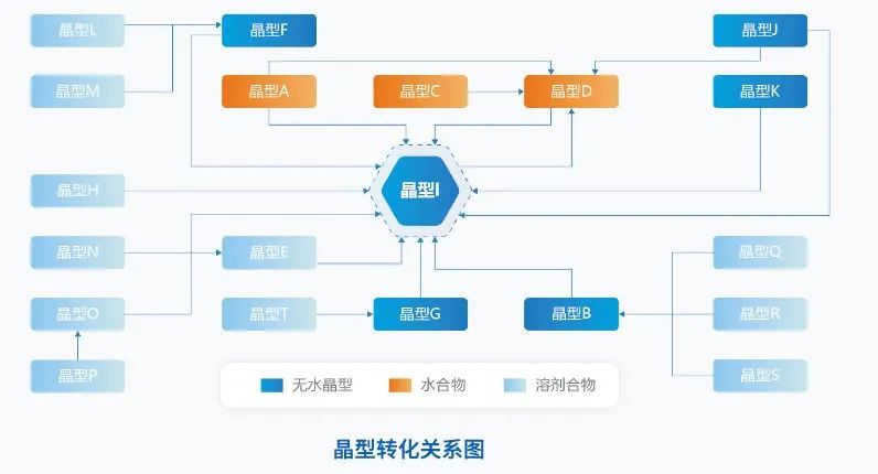 1.晶型转化关系