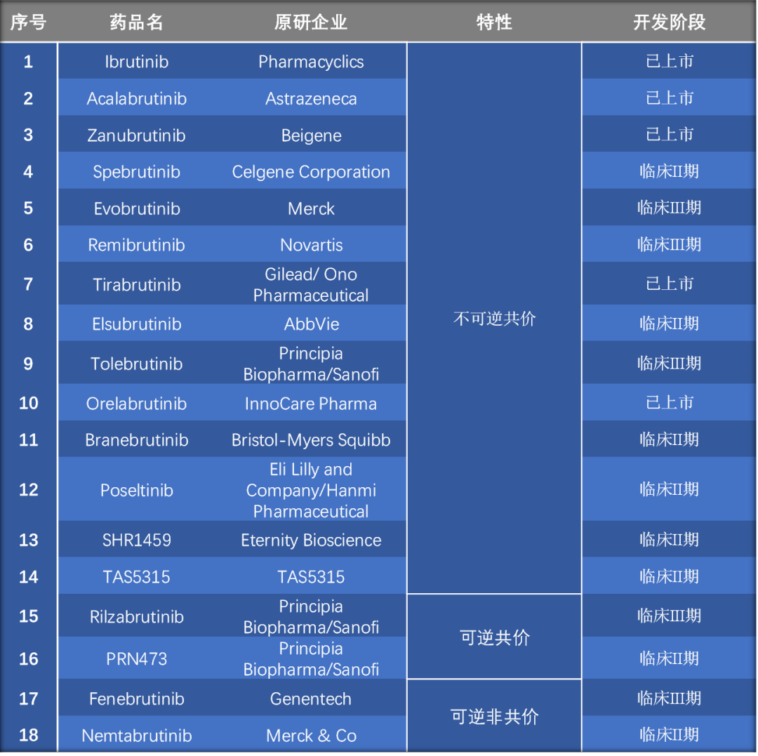 表1. BTK 抑制剂药物研究现状