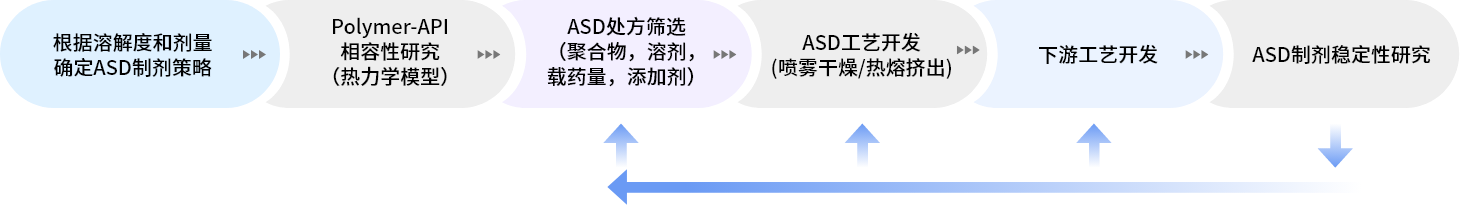 ASD开发流程