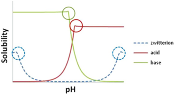 Fig. 2 pH溶解度曲线