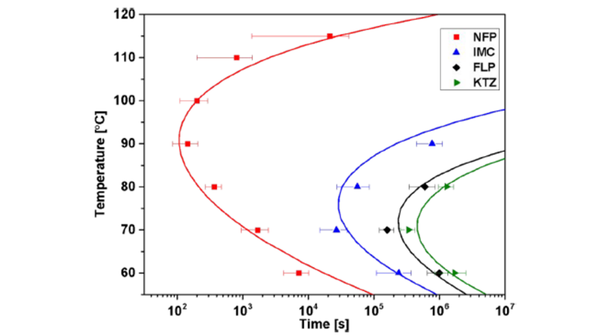 图 4 TTT diagram for the crystallization induction time of the model compounds at different temperatures 图 4 TTT diagram for the crystallization induction time of the model compounds at different temperatures