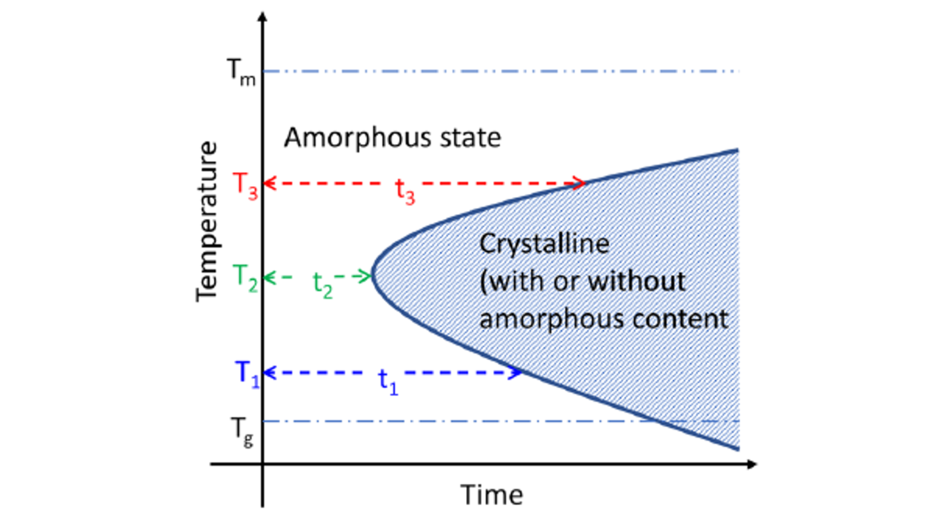 图 1 Schematic representation of the time−temperature-transformation (TTT) 图 1 Schematic representation of the time−temperature-transformation (TTT)
