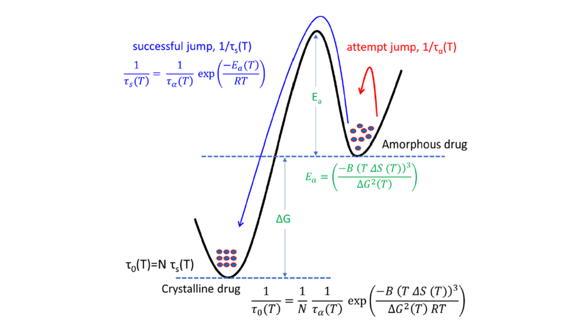 图 3 Schematic of the energy landscape_ attempt jump and activation barrier for nucleation 图 3 Schematic of the energy landscape_ attempt jump and activation barrier for nucleation