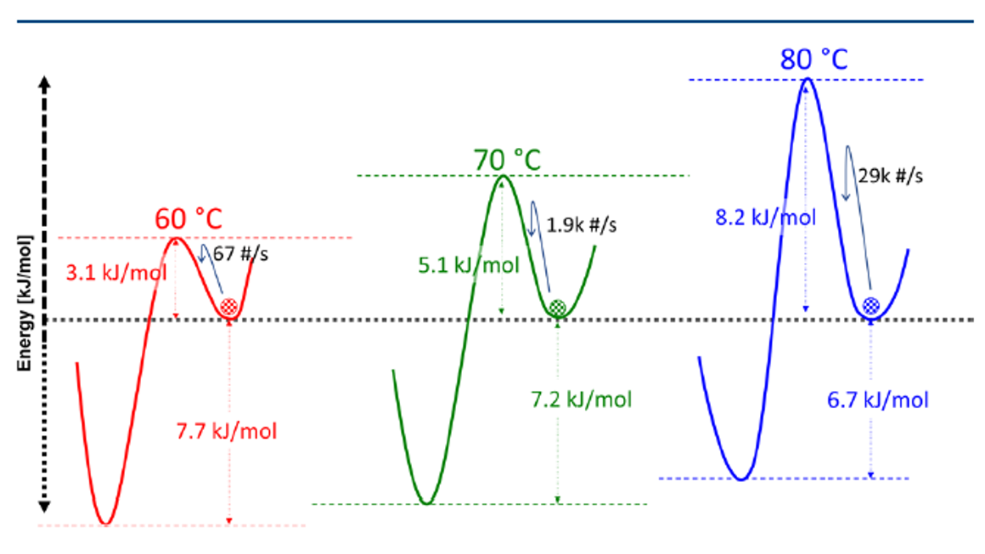图 6 Schematic of the energy landscape of nifedipine at selected temperatures. 图 6 Schematic of the energy landscape of nifedipine at selected temperatures.